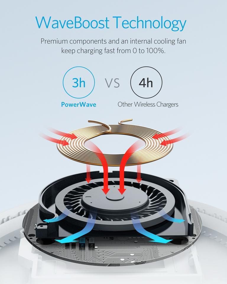 Anker PowerWave wireless charger with WaveBoost tech, internal cooling fan, fast 3h charge vs 4h